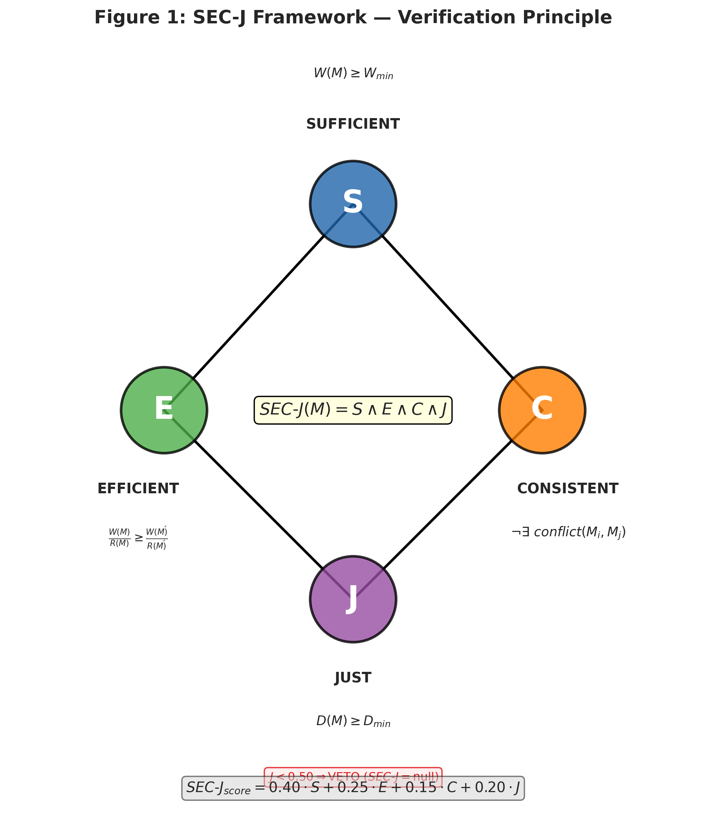 Figure 1 — SEC-Framework: Die vier Achsen Sufficient, Efficient, Consistent und Just mit Veto-Bedingung.