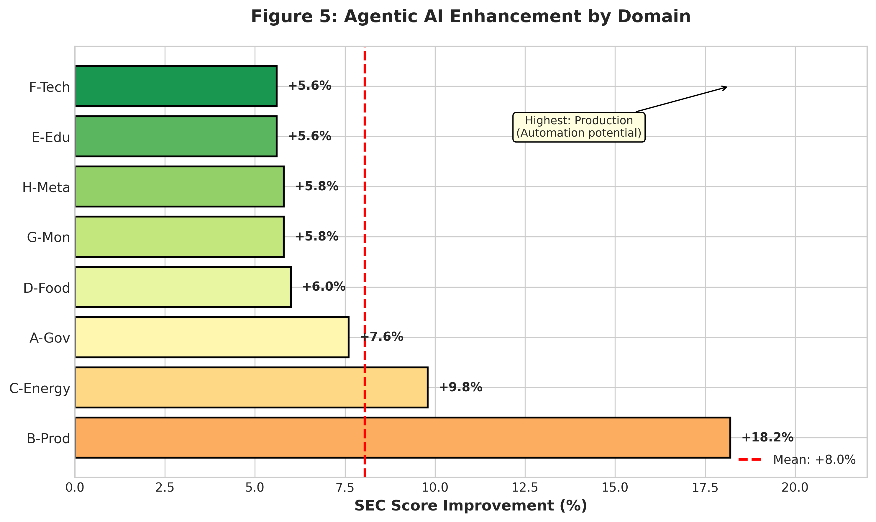 Figure 5 — Agentic Enhancement: Skalierungspfad über agentische Systemunterstützung.