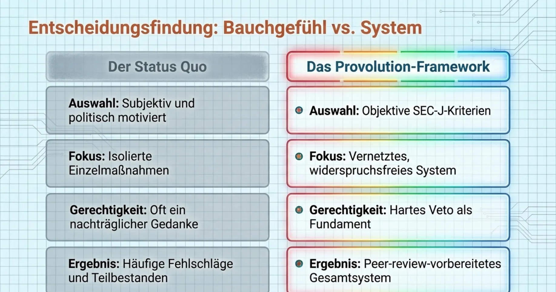 Entscheidungsfindung: Bauchgefühl vs. System. Tabellen-Vergleich Status Quo gegen Provolution-Framework auf vier Achsen — Auswahl, Fokus, Gerechtigkeit, Ergebnis.